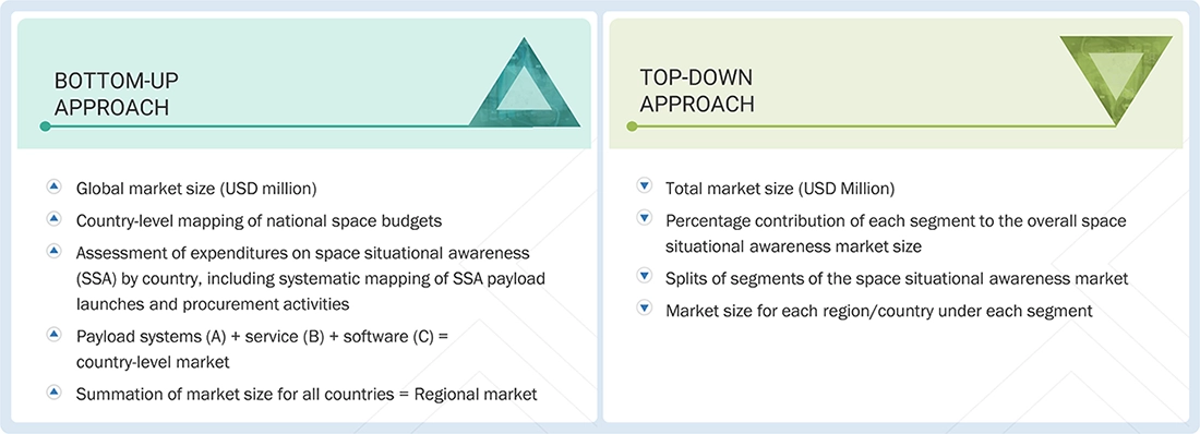 Space Situational Awareness Market Top Down and Bottom Up Approach Space Situational Awareness Market Top Down and Bottom Up Approach