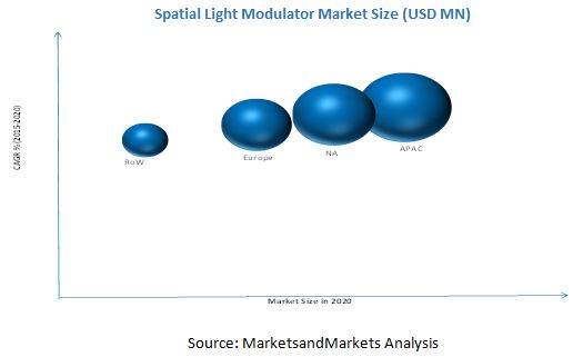 Spatial Light Modulator Market