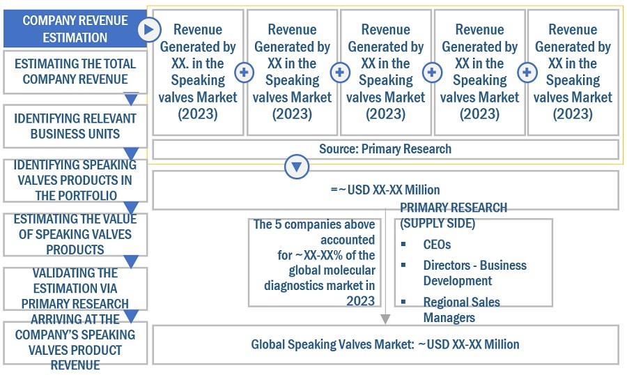 Speaking Valves Market Size, and Share 