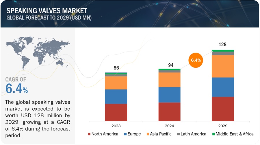 Speaking Valves Market