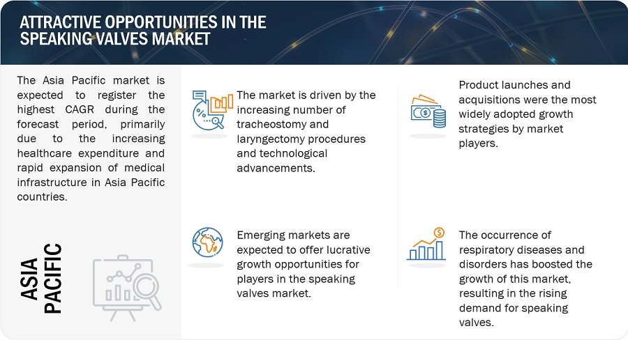 Speaking Valves Market