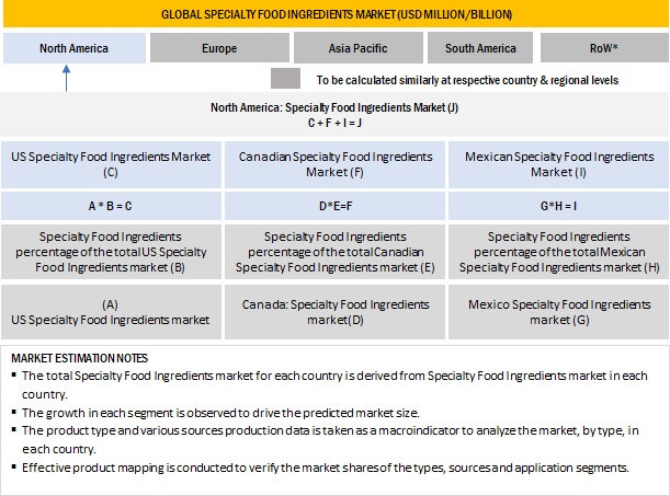 Specialty Food Ingredients Market Bottom-Up Approach