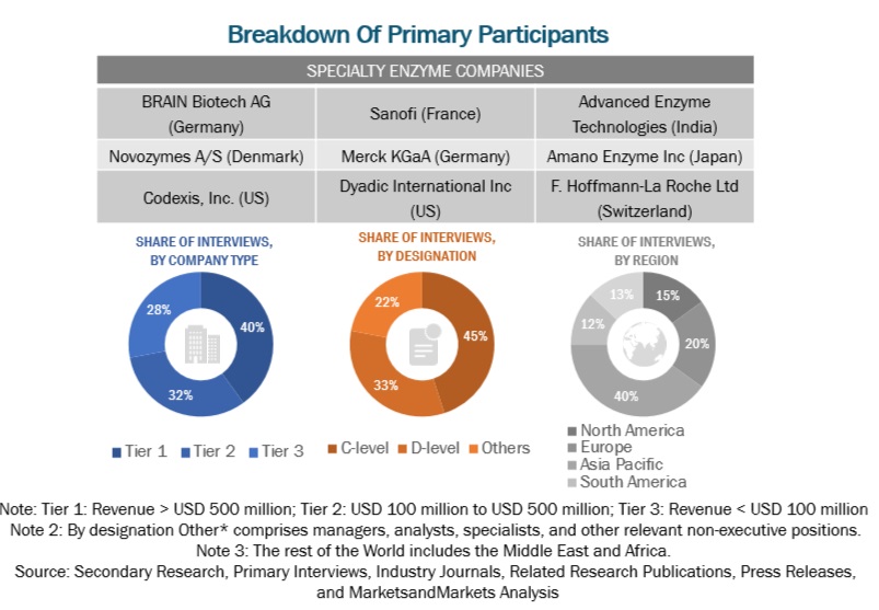 Specialty Enzymes Market Primary Research