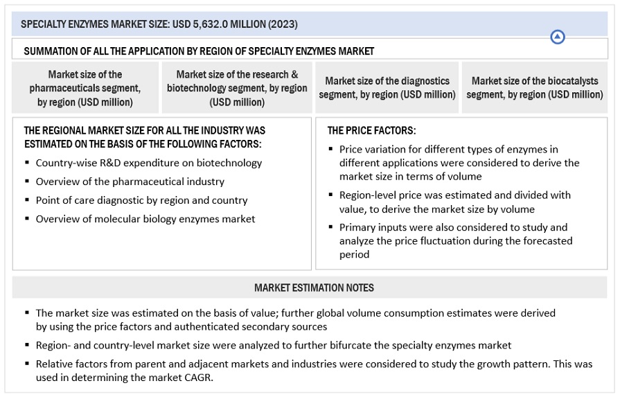 Specialty Enzymes Market Top Down Approach