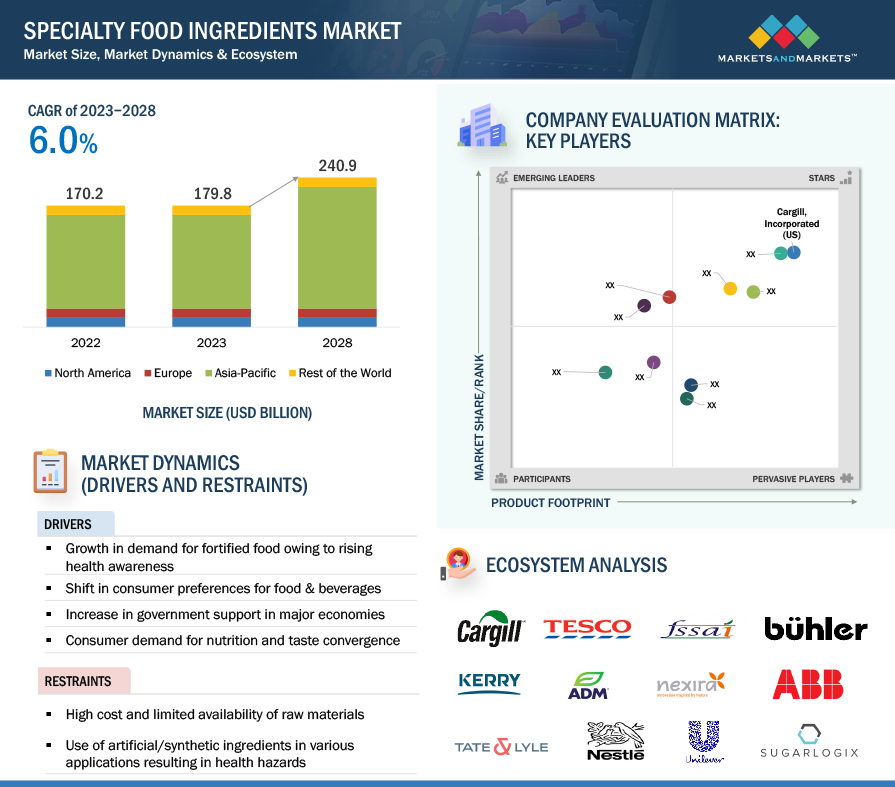 Specialty Food Ingredients Market