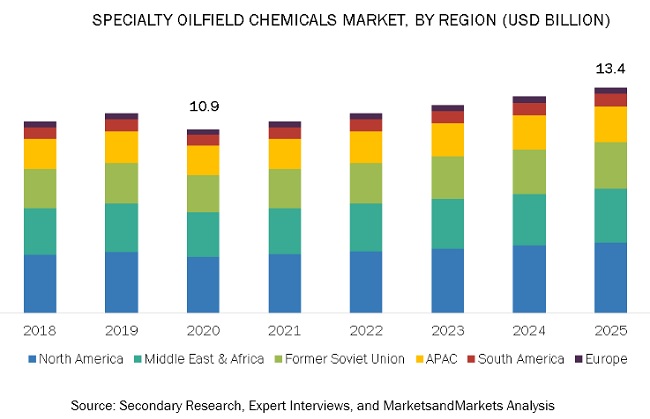 Specialty Oilfield Chemicals Market Global Forecast to 2025 ...