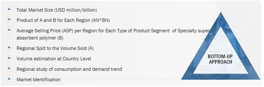 Specialty Super  Absorbent Polymer Market Size, and Share 