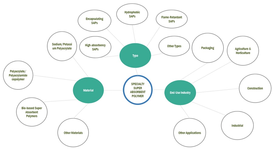 Specialty Super  Absorbent Polymer Market Ecosystem