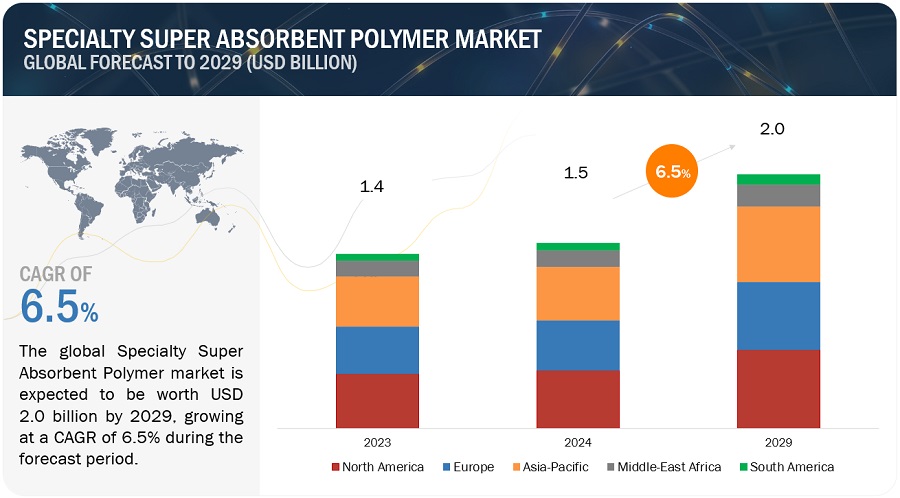 Specialty Super  Absorbent Polymer Market