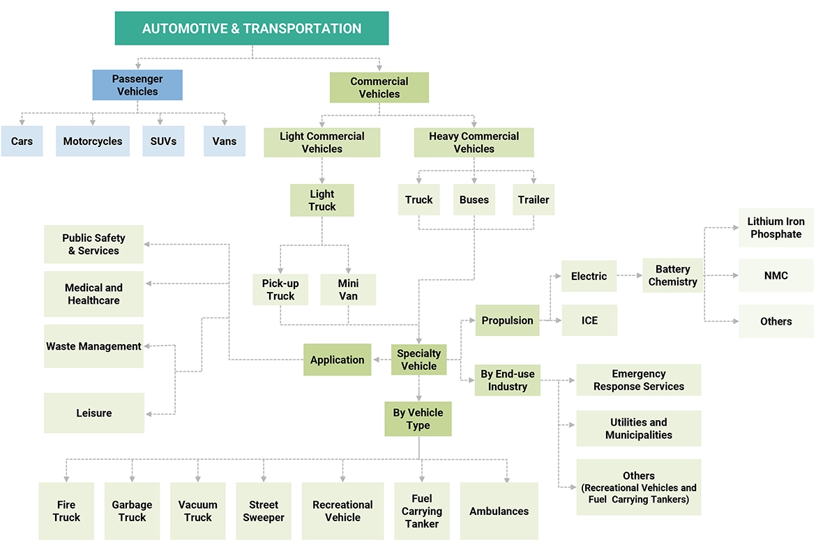 List of Top Companies in Specialty Vehicle Market