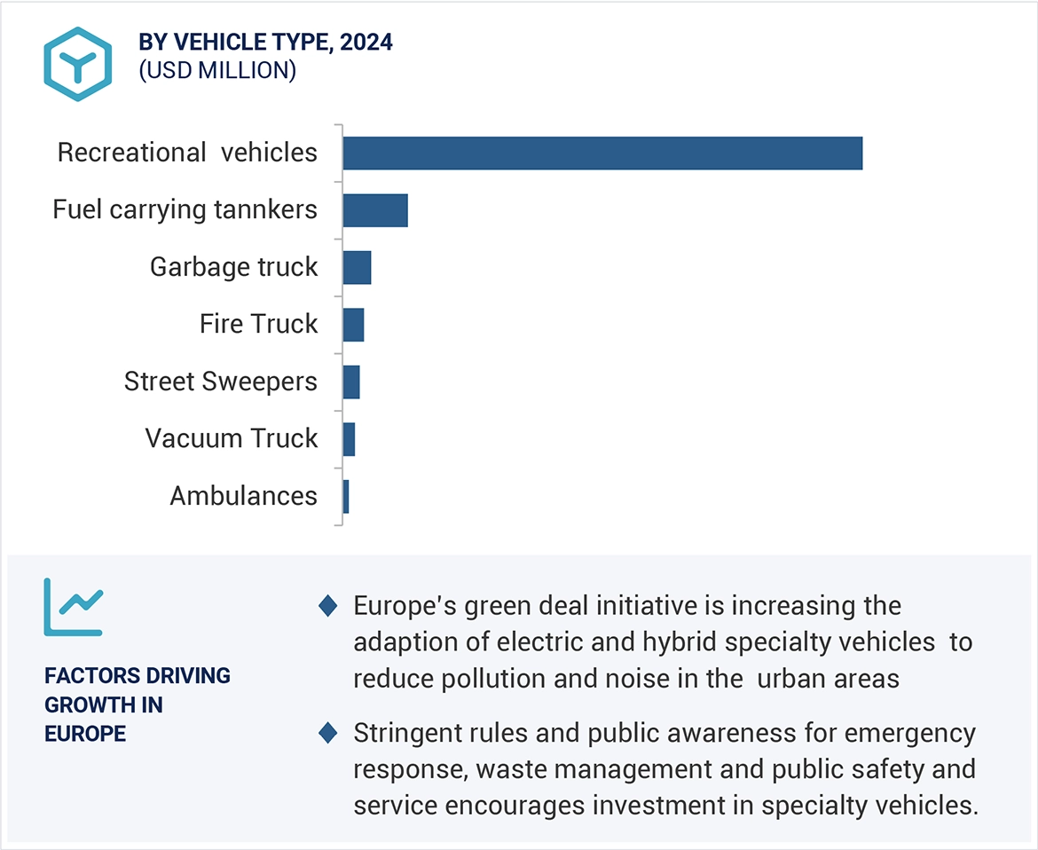 Specialty Vehicle Market Size, and Share