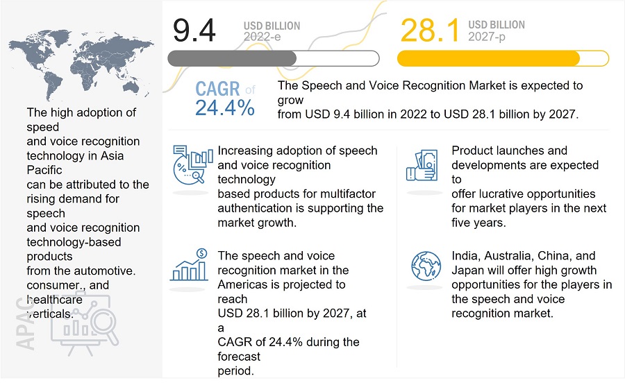 Speech & Voice Recognition Market