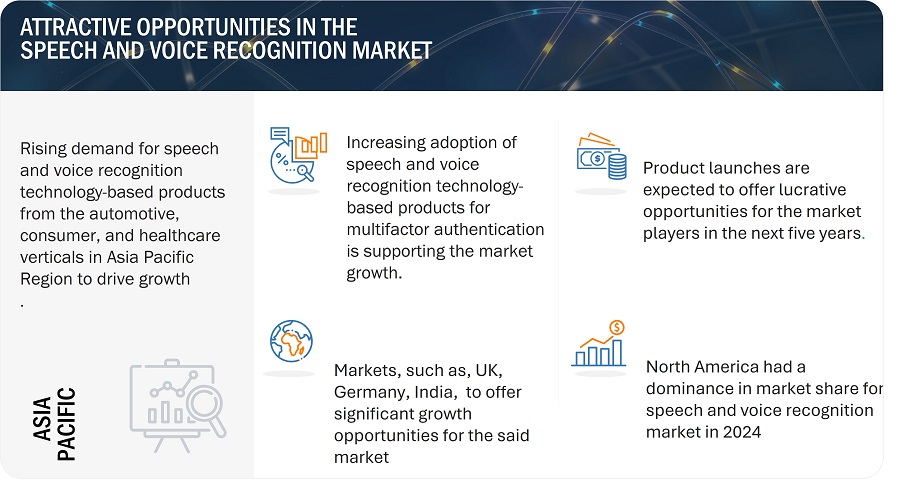 
Speech and Voice Recognition Market