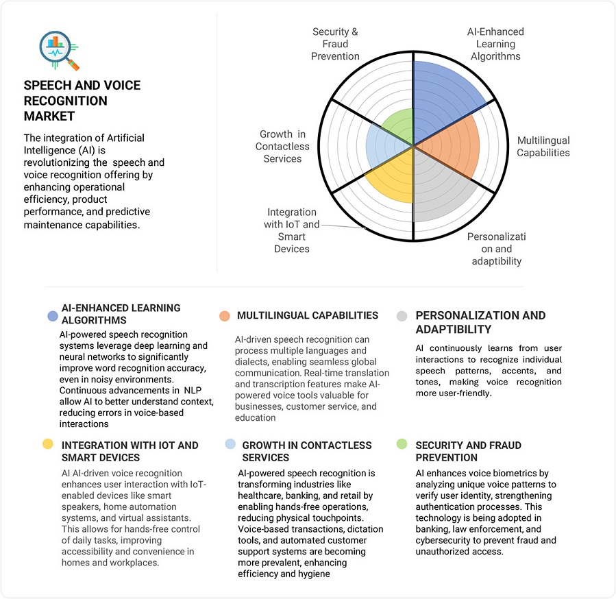 
Speech and Voice Recognition Market