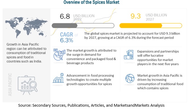 Spices Market