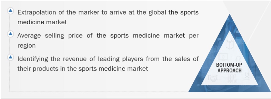 Sports Medicine Market Size, and Share 