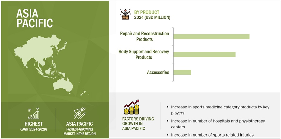 Sports Medicine Market by Region