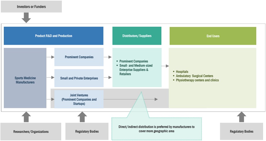 Sports Medicine Market Ecosystem