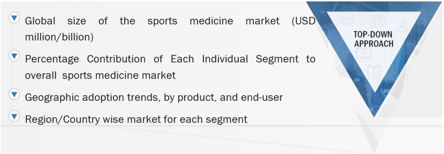 Sports Medicine Market Size, and Share 