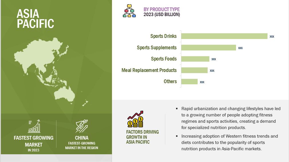 Sports Nutrition Market Size, and Share