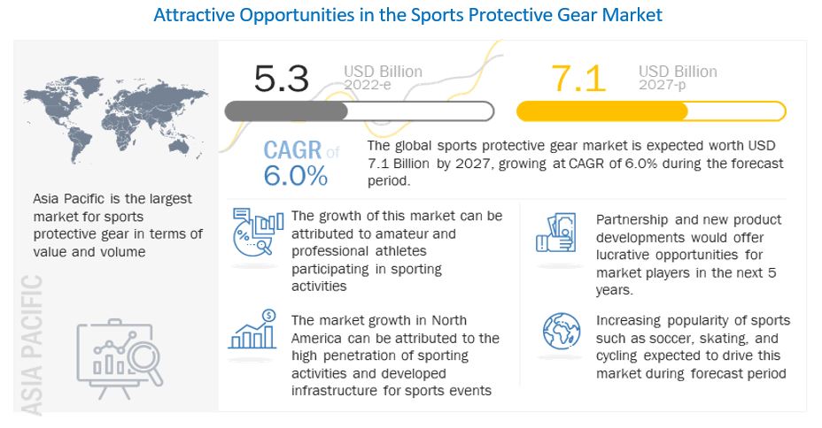 https://www.marketsandmarkets.com/Images/sports-protective-gear-market.jpg