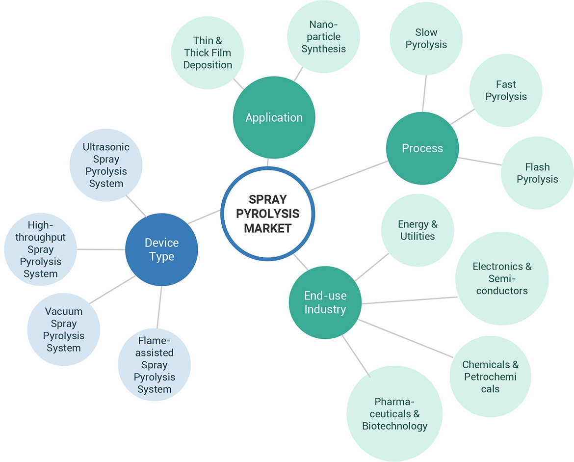 Spray Pyrolysis Market