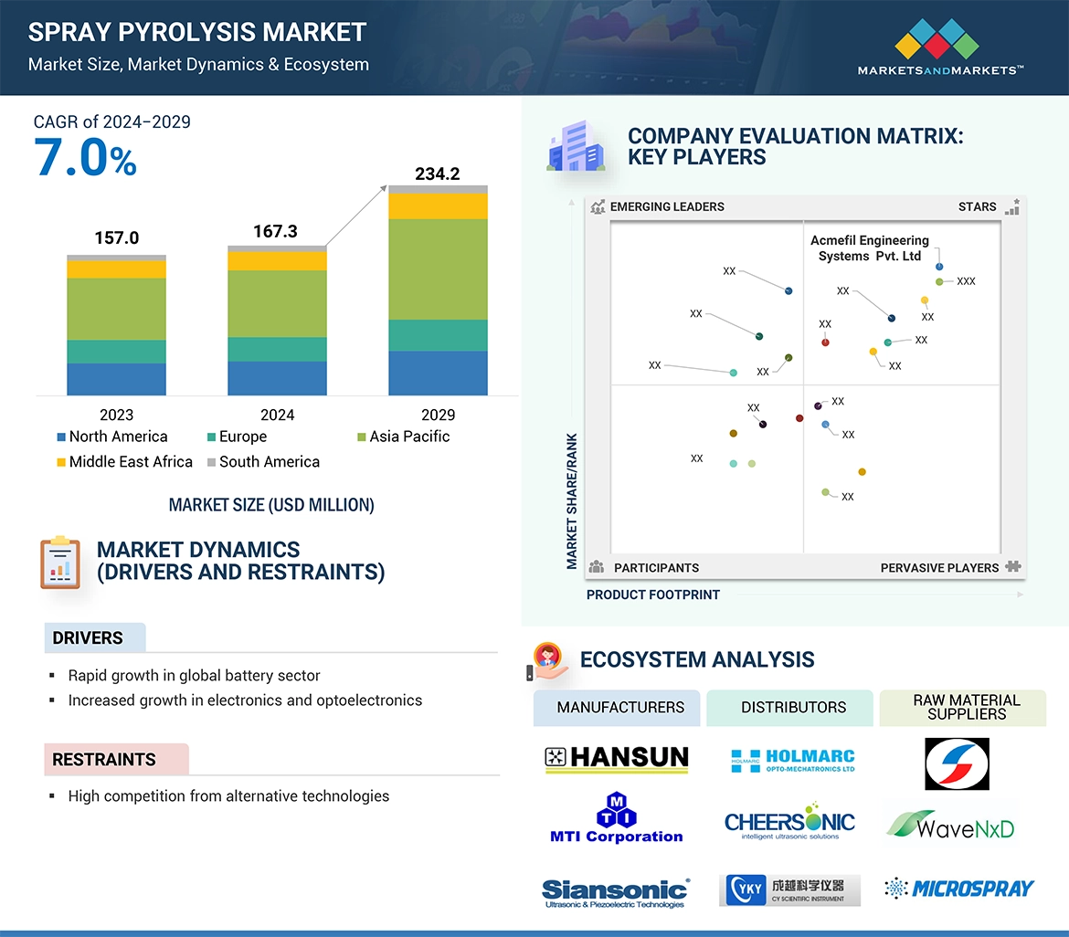 Spray Pyrolysis Market