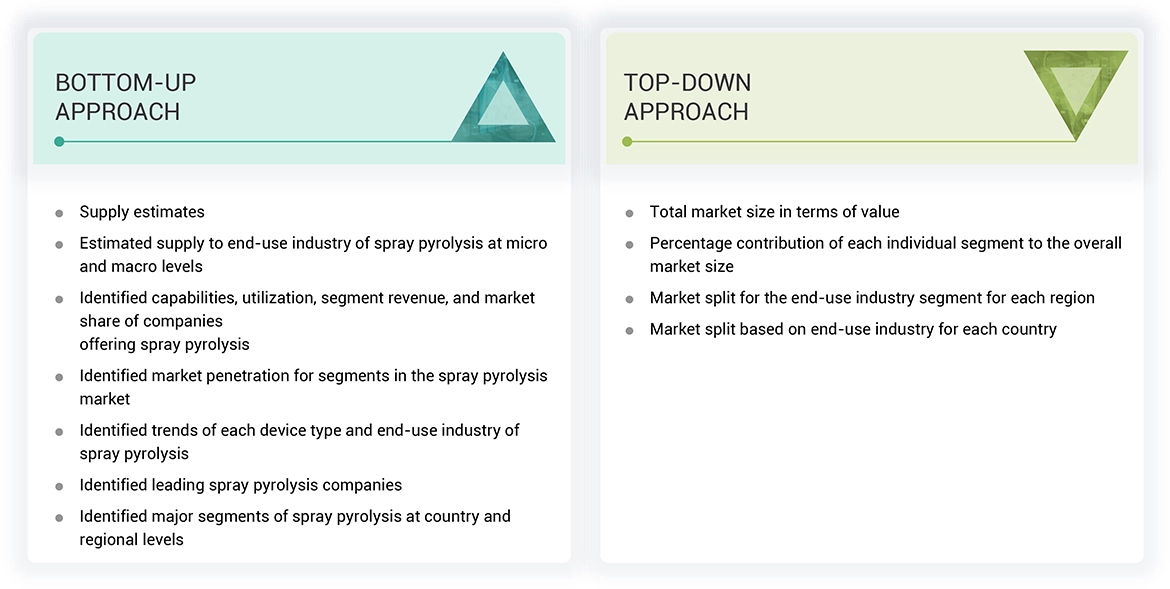 Spray Pyrolysis Market