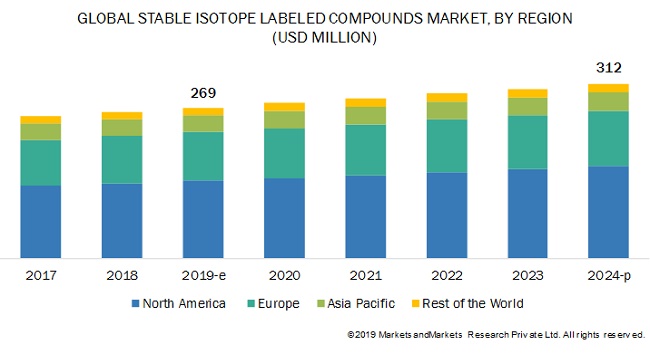 Stable Isotope Labelled Compounds Market-By Region