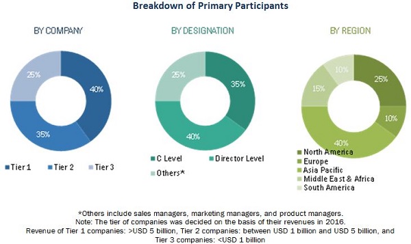 Stand-up Pouches Market by Type & Application - Global Forecast 2020 ...