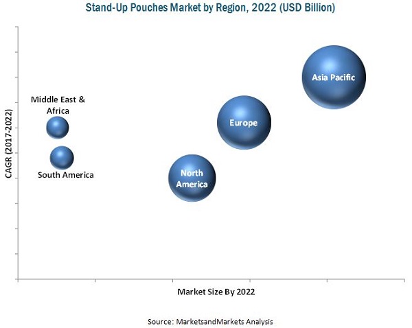 Stand-up Pouches Market by Type & Application - Global Forecast 2020 ...