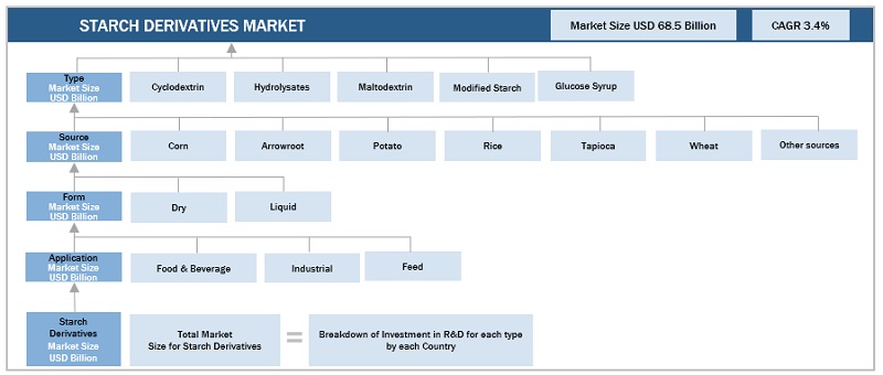 Starch Derivatives Market Bottom-Up Approach