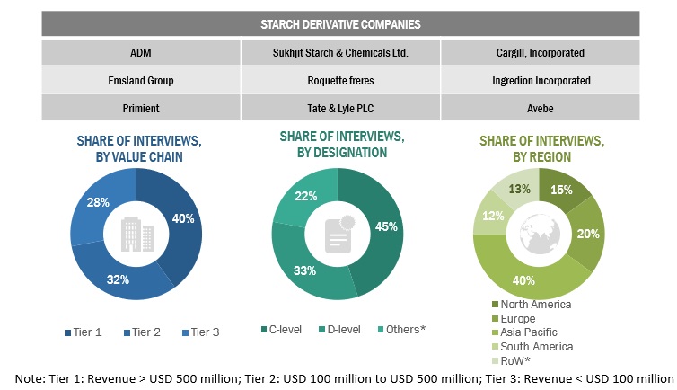 Starch Derivatives Market Primary Research