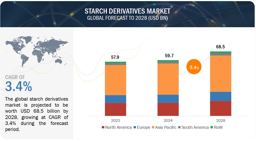 Starch Derivatives Market