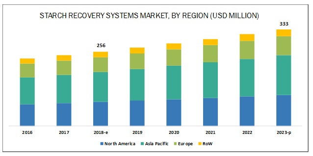 Starch Recovery Systems Market