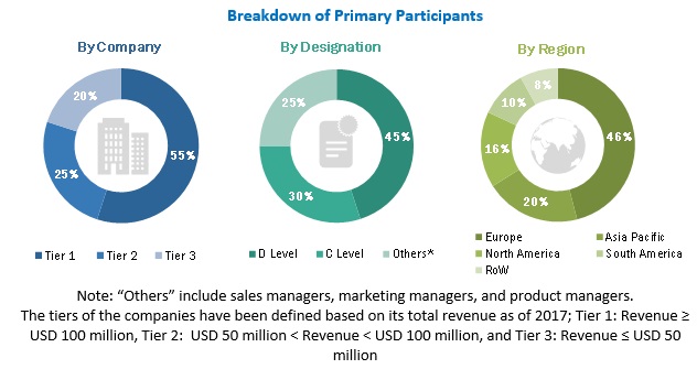 Starter Culture Market by Microorganism, Application, Composition ...