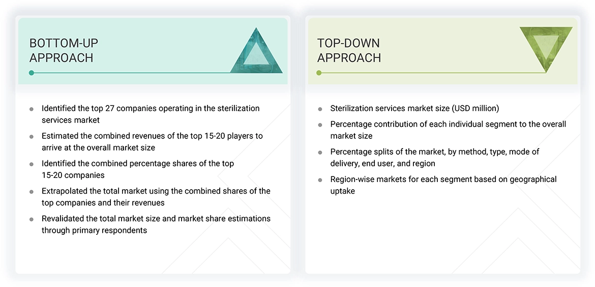 Sterilization Services Market Top Down and Bottom Up Approach Sterilization Services Market