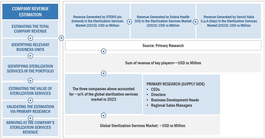 Sterilization Services Market Size, and Share 