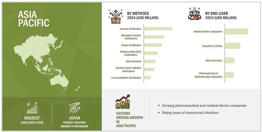 Sterilization Services Market by Region