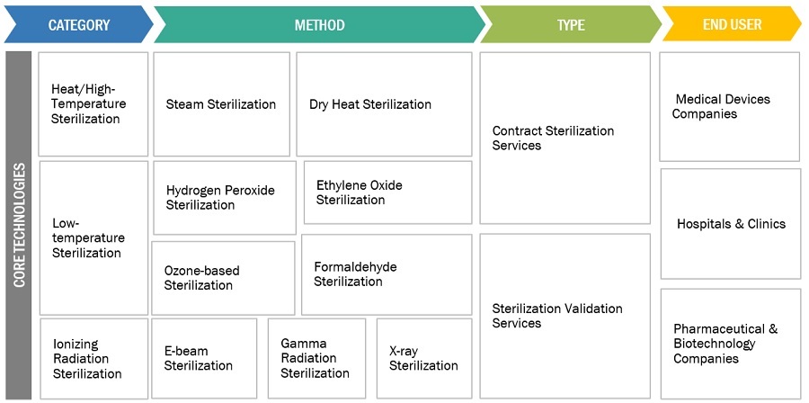 Sterilization Services Market Ecosystem