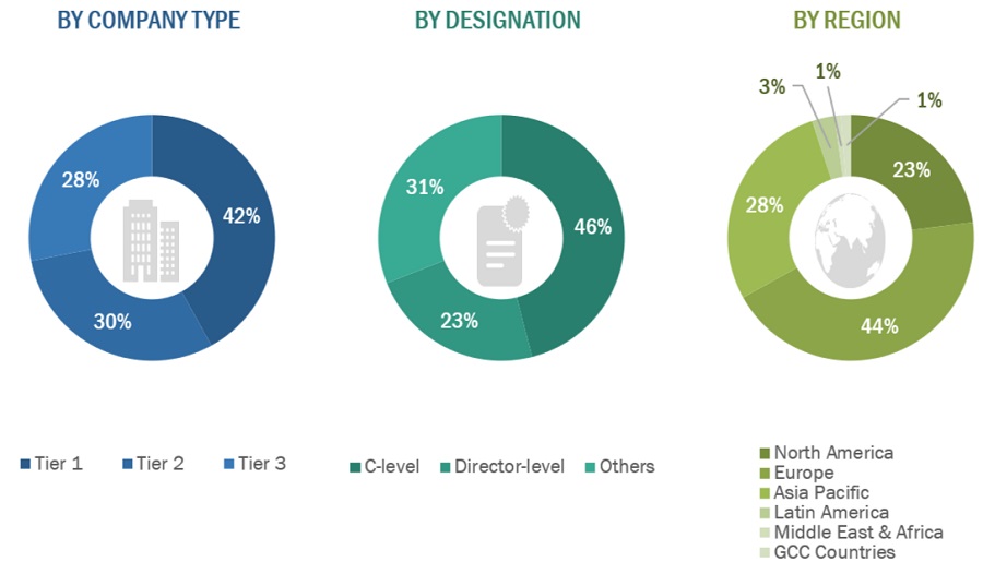 Sterilization Services Market Size, and Share 