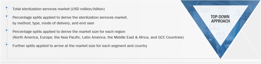 Sterilization Services Market Size, and Share 