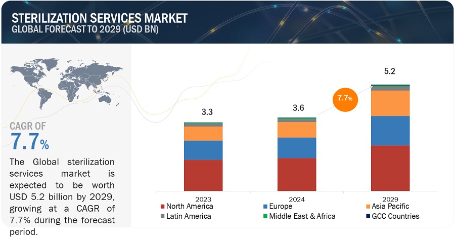 Sterilization Services Market