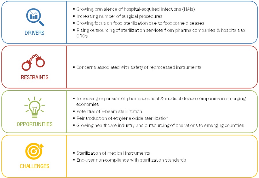 Sterilization Services Market