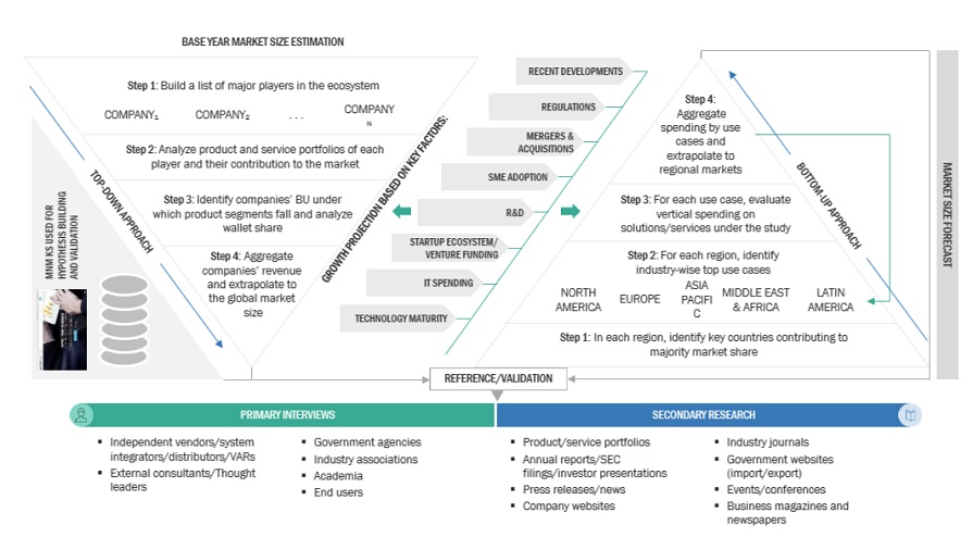 Digital Agriculture Market Top Down Approach