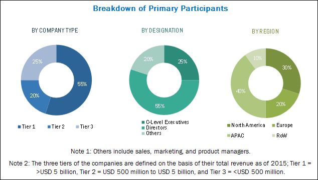 Stretchable Conductive Material Market - 2022 | MarketsandMarkets