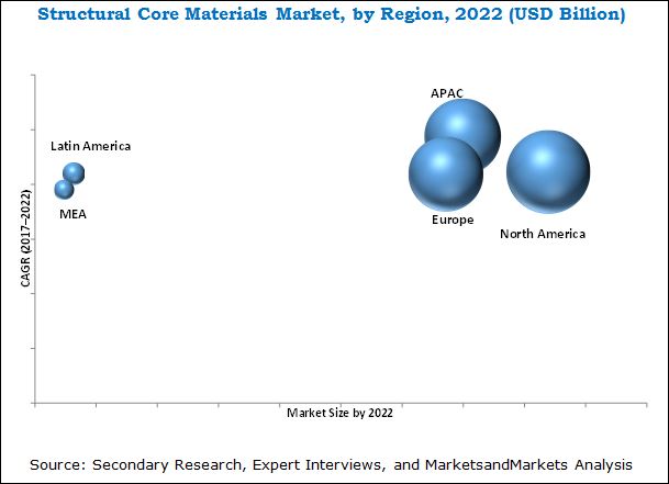 Structural Core Material Market