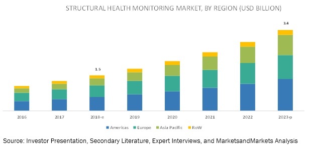 Structural Health Monitoring Market | size ,share and Infrastructure ...