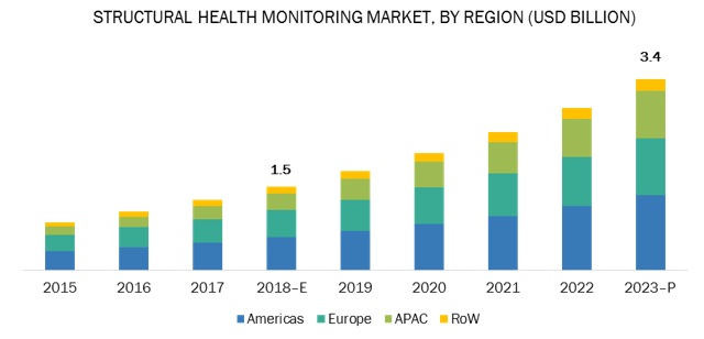 Structural Health Monitoring Market growing with a CAGR of 17.9%