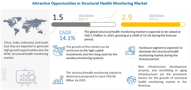 Structural Health Monitoring Market Size Share Global - 